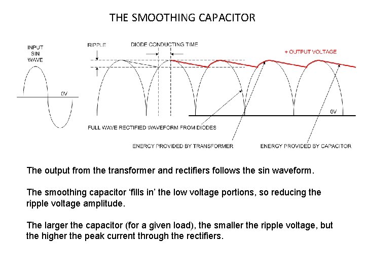 THE SMOOTHING CAPACITOR The output from the transformer and rectifiers follows the sin waveform.