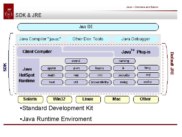 Java – Overview and Basics SDK & JRE • Standard Development Kit • Java