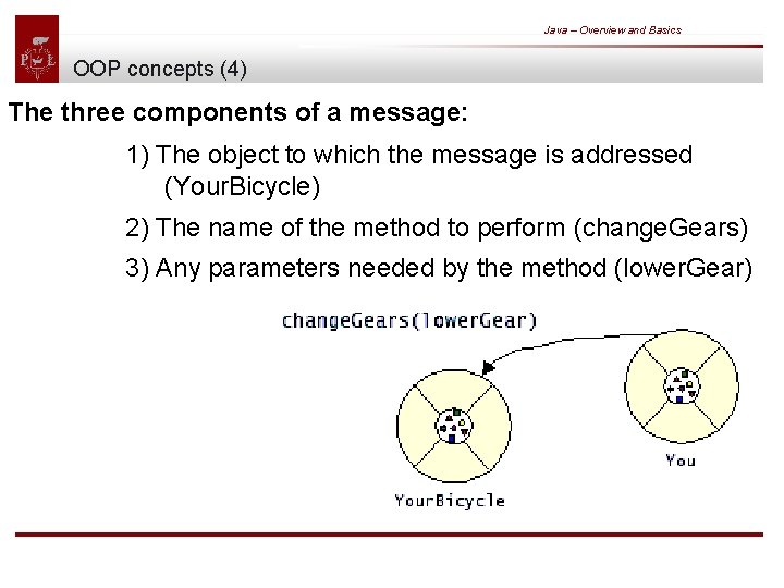 Java – Overview and Basics OOP concepts (4) The three components of a message: