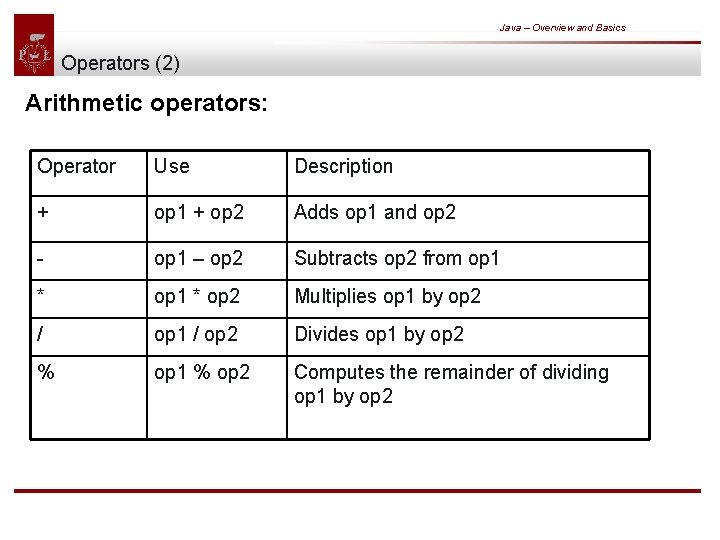 Java – Overview and Basics Operators (2) Arithmetic operators: Operator Use Description + op