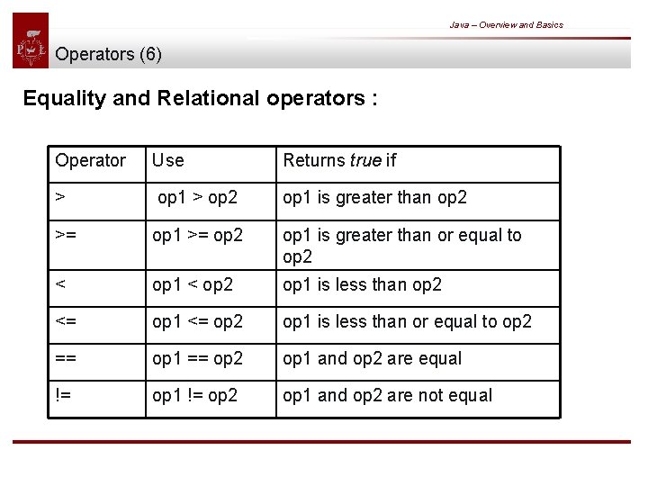 Java – Overview and Basics Operators (6) Equality and Relational operators : Operator Use