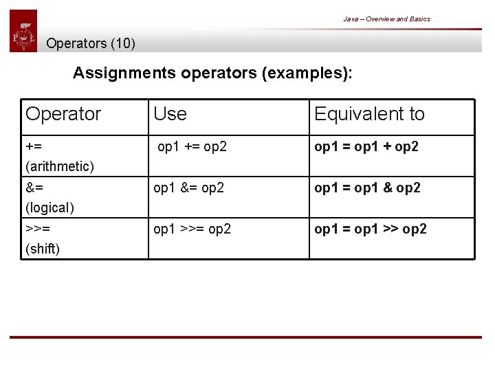 Java – Overview and Basics Operators (10) Assignments operators (examples): Operator Use Equivalent to