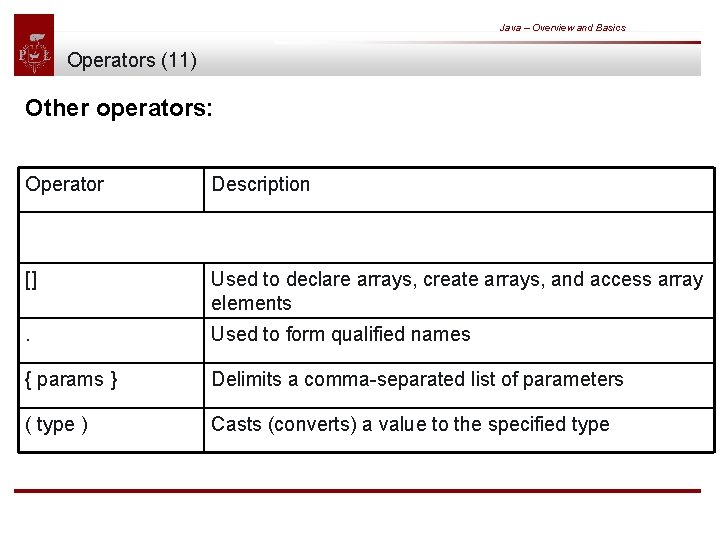 Java – Overview and Basics Operators (11) Other operators: Operator Description [] Used to