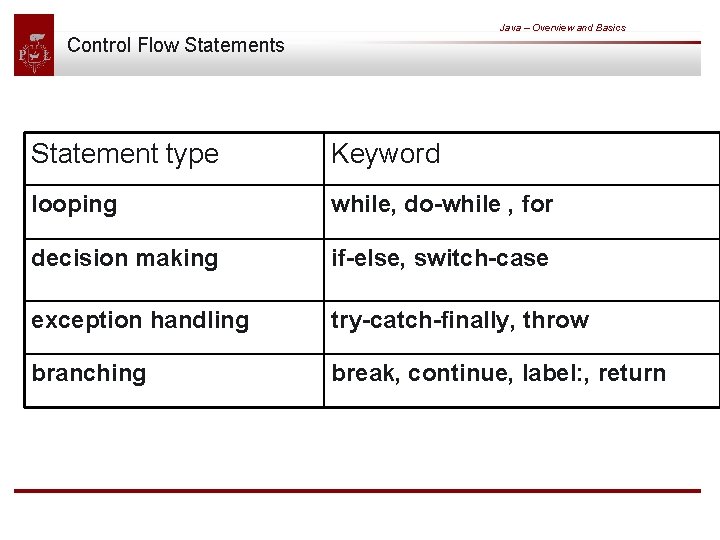 Java – Overview and Basics Control Flow Statements Statement type Keyword looping while, do-while