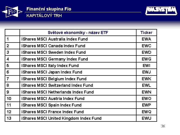 Finanční skupina Fio KAPITÁLOVÝ TRH Světové ekonomiky - název ETF Ticker 1 i. Shares