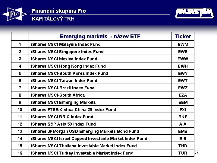 Finanční skupina Fio KAPITÁLOVÝ TRH Emerging markets - název ETF Ticker 1 i. Shares