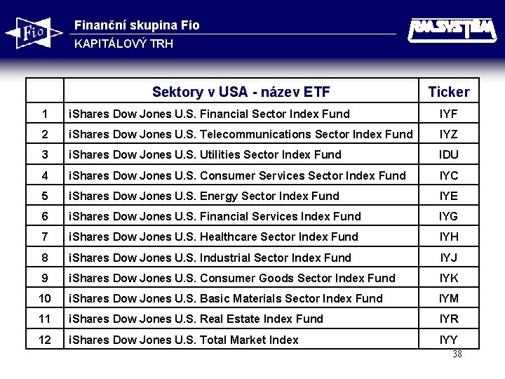 Finanční skupina Fio KAPITÁLOVÝ TRH Sektory v USA - název ETF Ticker 1 i.