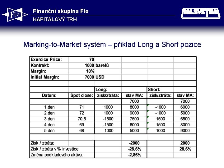 Finanční skupina Fio KAPITÁLOVÝ TRH Marking-to-Market systém – příklad Long a Short pozice 