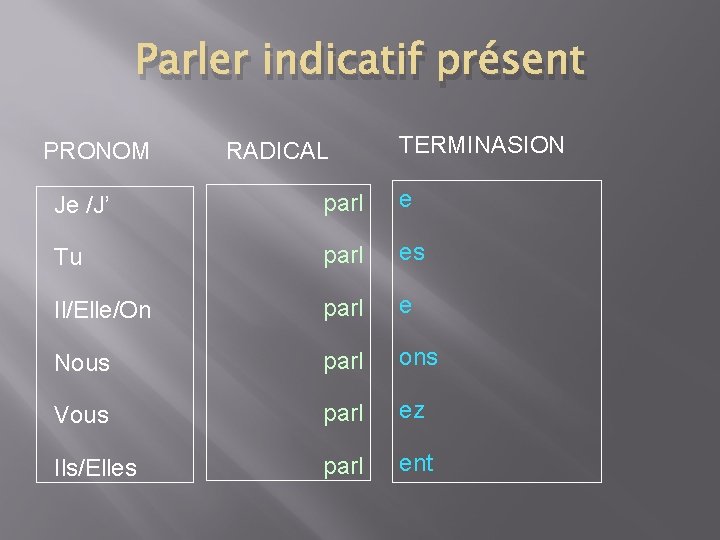 Parler indicatif présent PRONOM RADICAL TERMINASION Je /J’ parl e Tu parl es Il/Elle/On