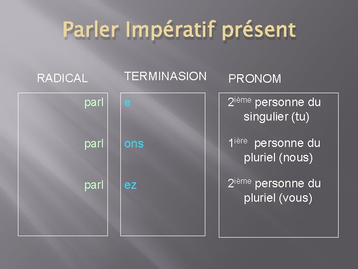 Parler Impératif présent TERMINASION PRONOM parl e 2 ième personne du singulier (tu) parl