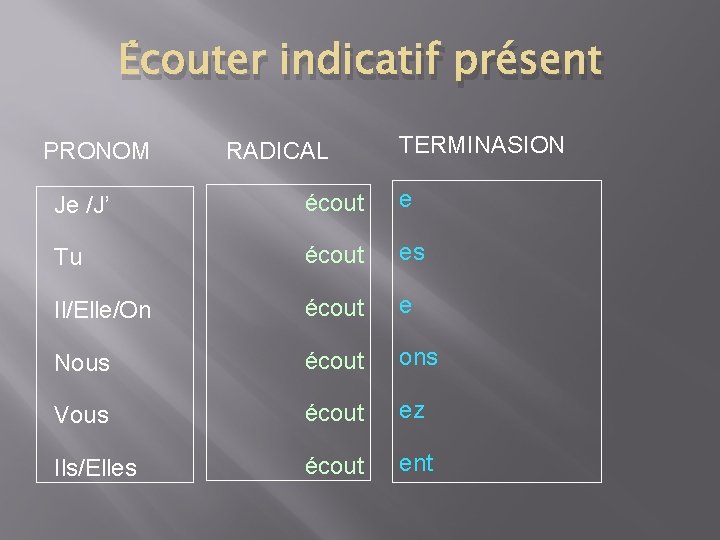 Écouter indicatif présent PRONOM RADICAL TERMINASION Je /J’ écout e Tu écout es Il/Elle/On