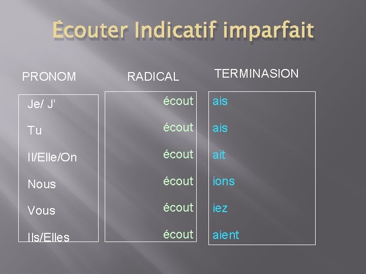 Écouter Indicatif imparfait PRONOM RADICAL TERMINASION Je/ J’ écout ais Tu écout ais Il/Elle/On