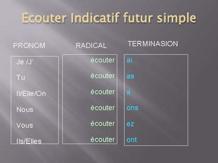 Écouter Indicatif futur simple PRONOM RADICAL TERMINASION Je /J’ écouter ai Tu écouter as