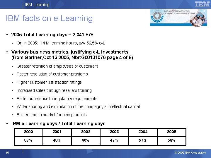 IBM Learning IBM facts on e-Learning • 2005 Total Learning days = 2, 041,