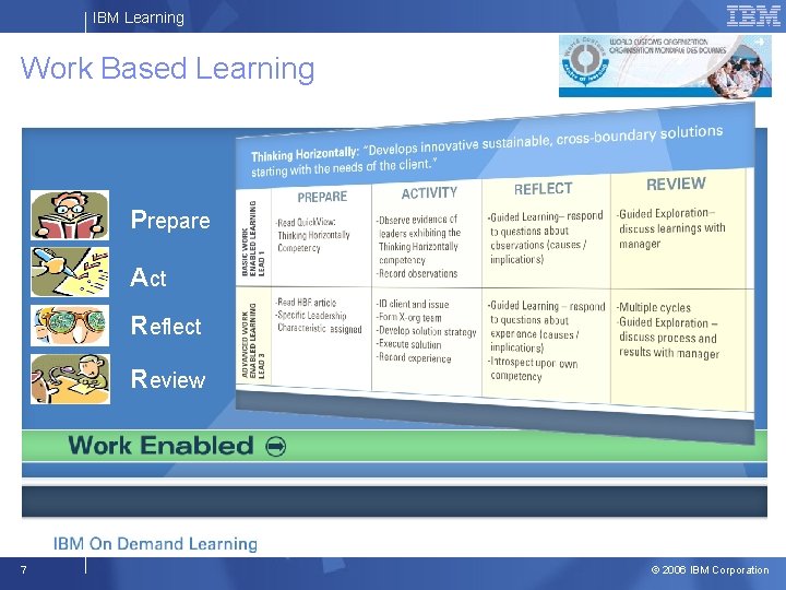 IBM Learning Work Based Learning Prepare Act Reflect Review 8 7 © 2006 IBM