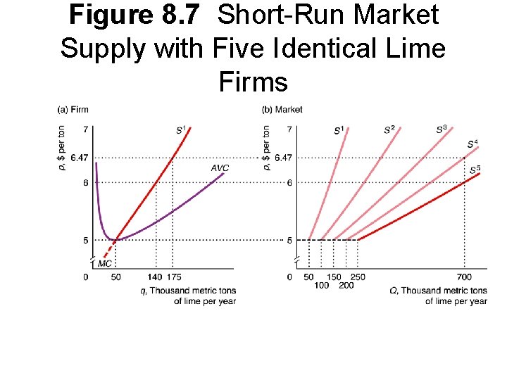 Figure 8. 7 Short-Run Market Supply with Five Identical Lime Firms 