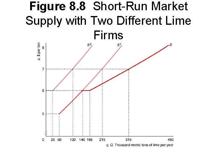 Figure 8. 8 Short-Run Market Supply with Two Different Lime Firms 