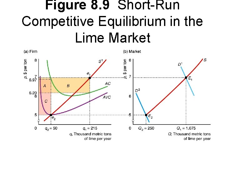 Figure 8. 9 Short-Run Competitive Equilibrium in the Lime Market 