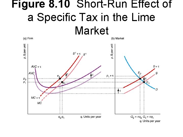 Figure 8. 10 Short-Run Effect of a Specific Tax in the Lime Market 
