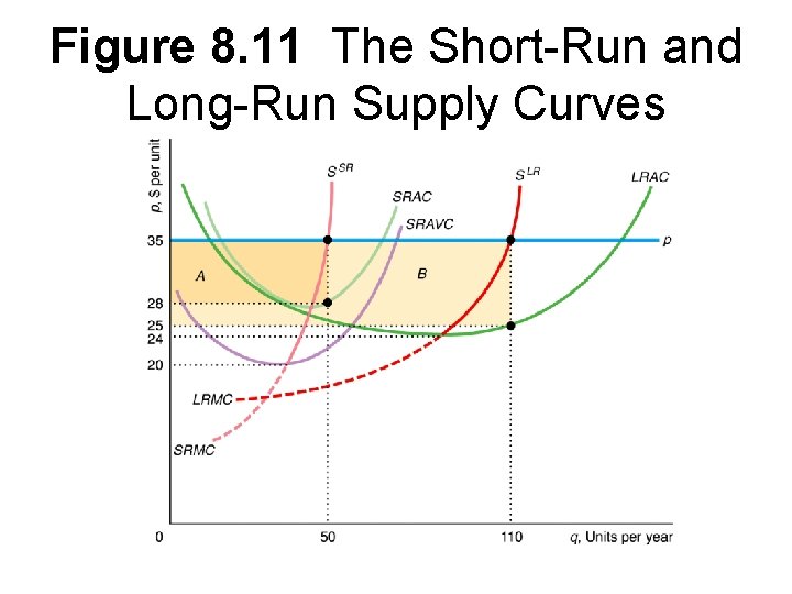 Figure 8. 11 The Short-Run and Long-Run Supply Curves 