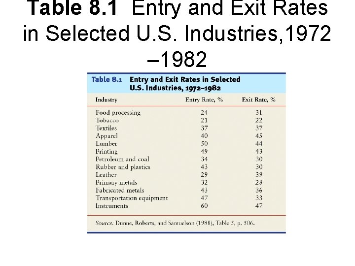 Table 8. 1 Entry and Exit Rates in Selected U. S. Industries, 1972 –