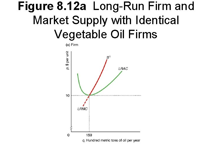 Figure 8. 12 a Long-Run Firm and Market Supply with Identical Vegetable Oil Firms
