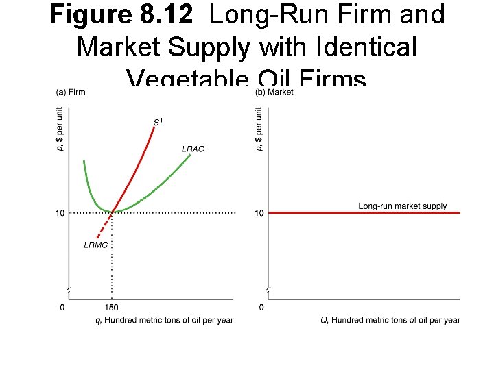 Figure 8. 12 Long-Run Firm and Market Supply with Identical Vegetable Oil Firms 