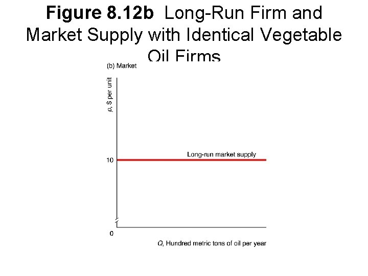 Figure 8. 12 b Long-Run Firm and Market Supply with Identical Vegetable Oil Firms