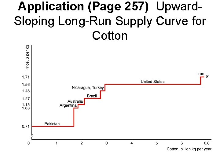 Application (Page 257) Upward. Sloping Long-Run Supply Curve for Cotton 