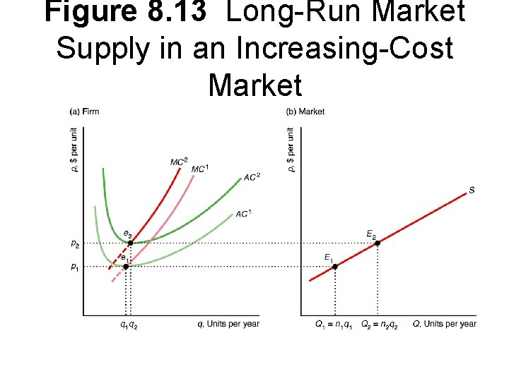 Figure 8. 13 Long-Run Market Supply in an Increasing-Cost Market 