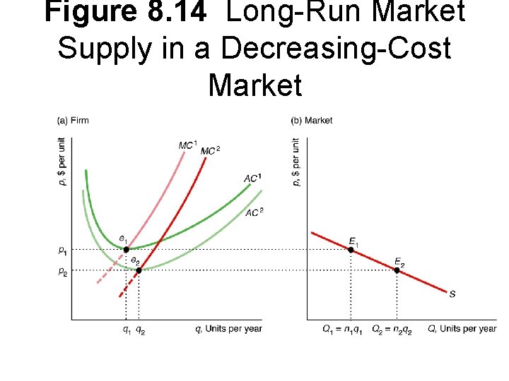 Figure 8. 14 Long-Run Market Supply in a Decreasing-Cost Market 