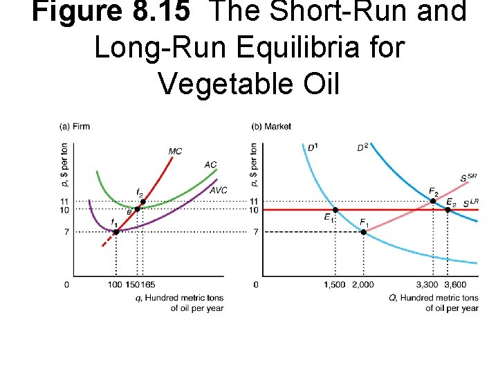 Figure 8. 15 The Short-Run and Long-Run Equilibria for Vegetable Oil 