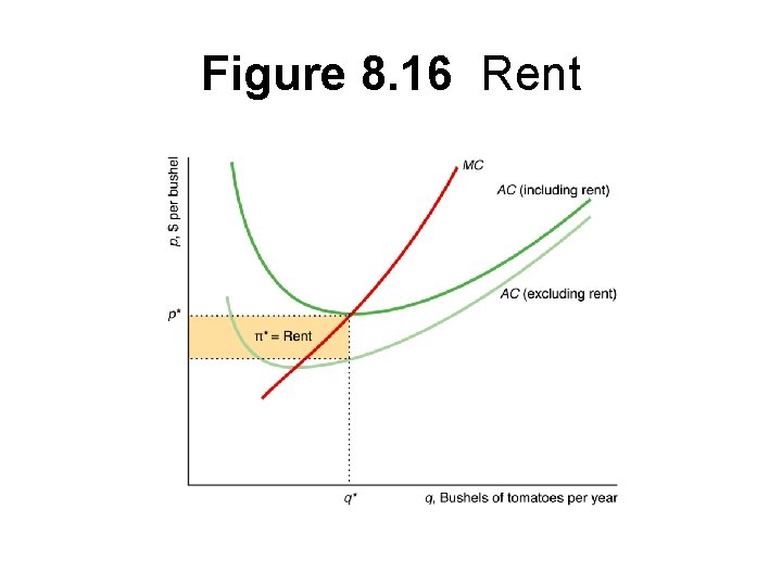 Figure 8. 16 Rent 