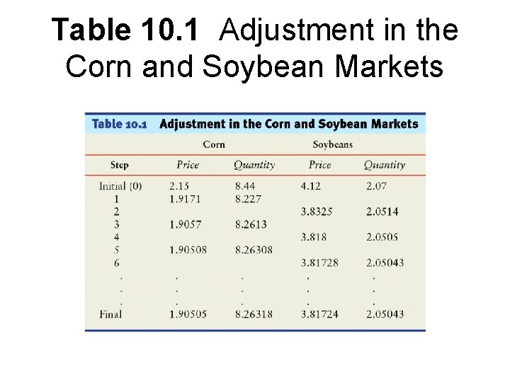 Table 10. 1 Adjustment in the Corn and Soybean Markets 