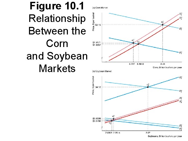 Figure 10. 1 Relationship Between the Corn and Soybean Markets 