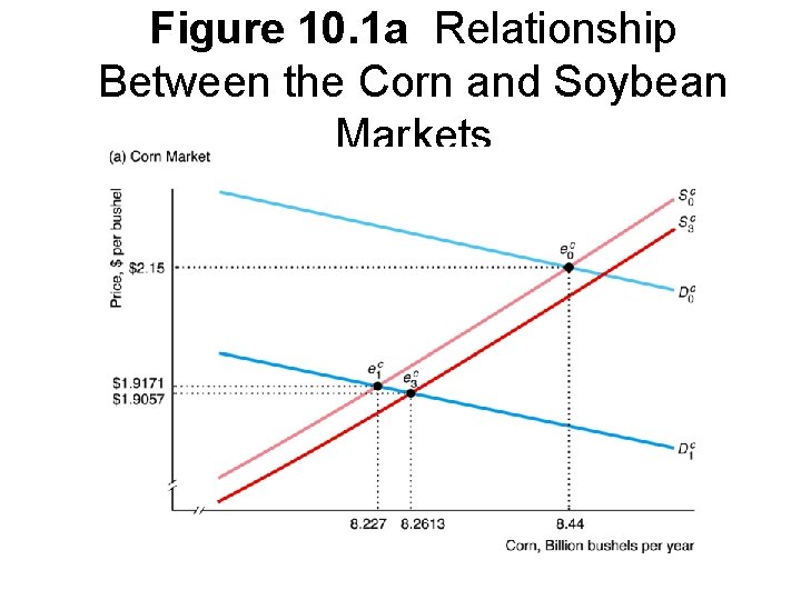 Figure 10. 1 a Relationship Between the Corn and Soybean Markets 