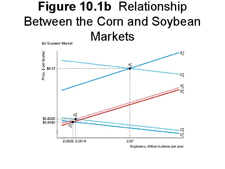 Figure 10. 1 b Relationship Between the Corn and Soybean Markets 
