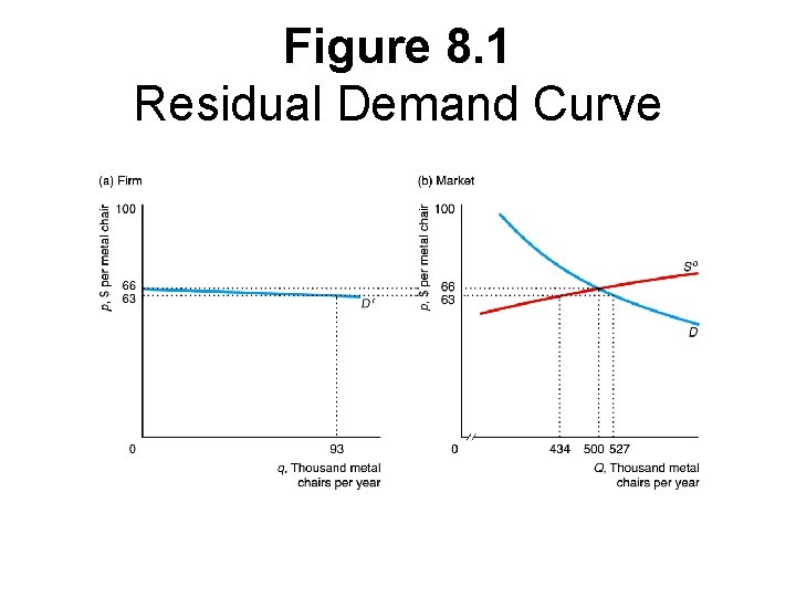 Figure 8. 1 Residual Demand Curve 