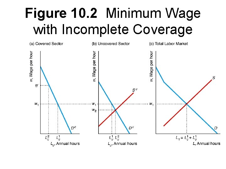 Figure 10. 2 Minimum Wage with Incomplete Coverage 
