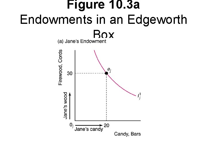 Figure 10. 3 a Endowments in an Edgeworth Box 