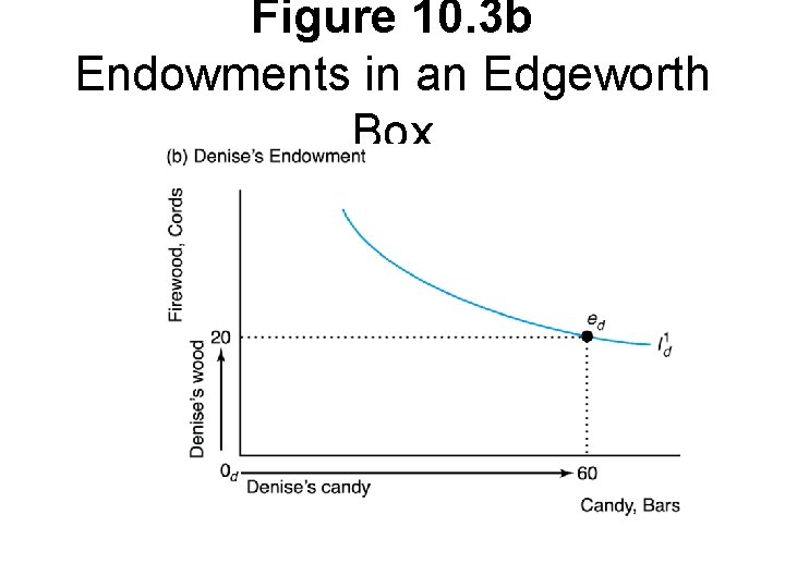 Figure 10. 3 b Endowments in an Edgeworth Box 