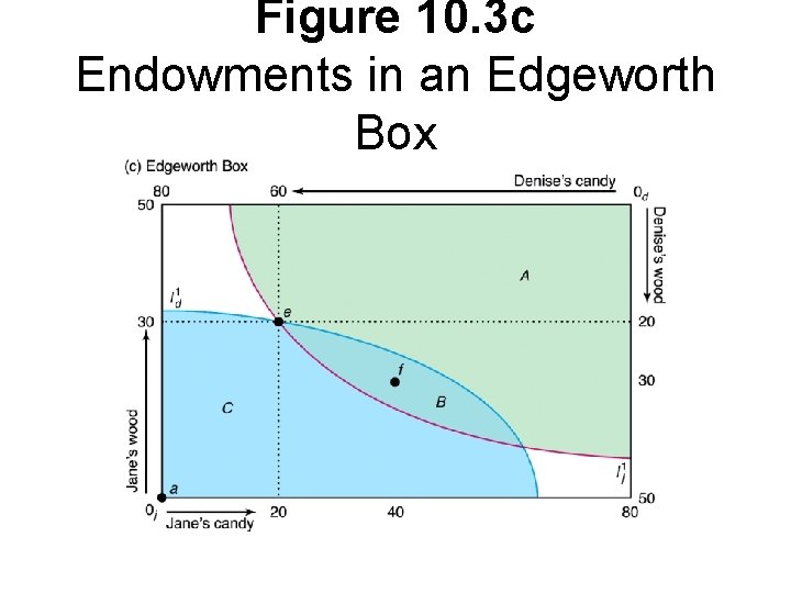 Figure 10. 3 c Endowments in an Edgeworth Box 