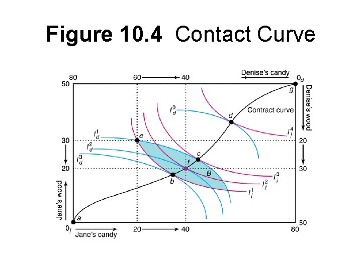 Figure 10. 4 Contact Curve 