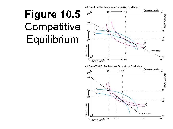 Figure 10. 5 Competitive Equilibrium 