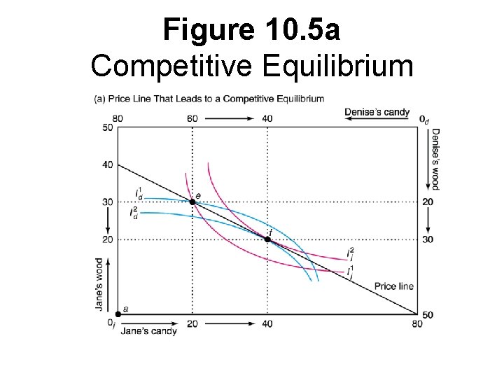 Figure 10. 5 a Competitive Equilibrium 