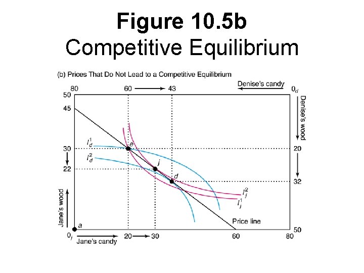 Figure 10. 5 b Competitive Equilibrium 