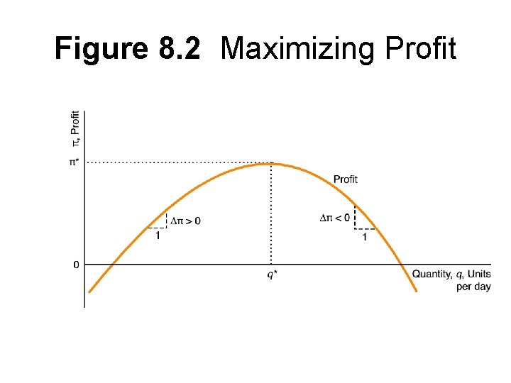 Figure 8. 2 Maximizing Profit 