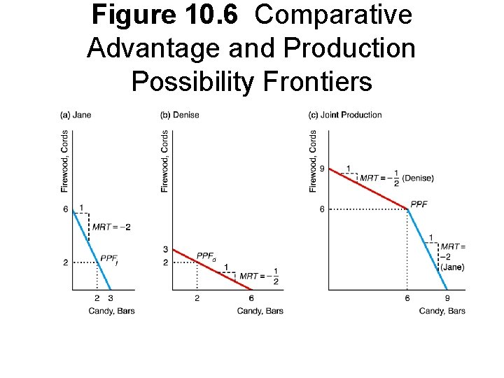 Figure 10. 6 Comparative Advantage and Production Possibility Frontiers 