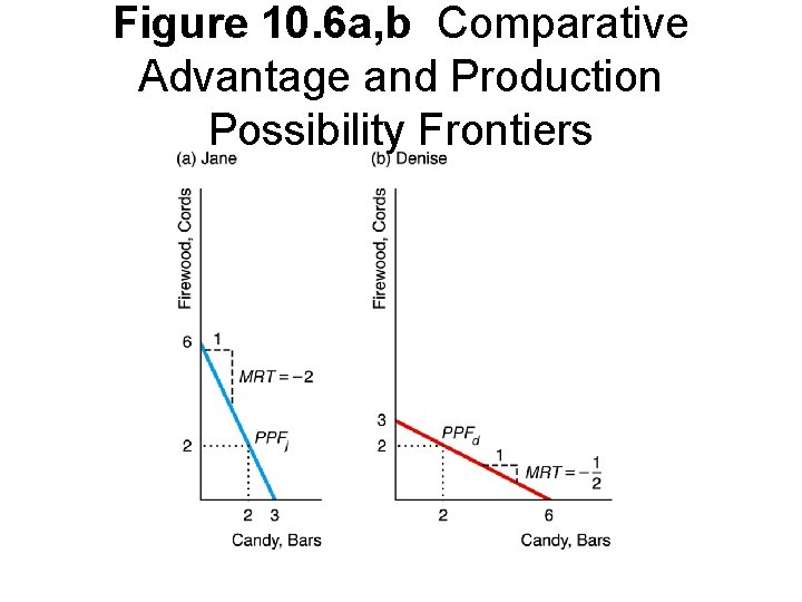 Figure 10. 6 a, b Comparative Advantage and Production Possibility Frontiers 