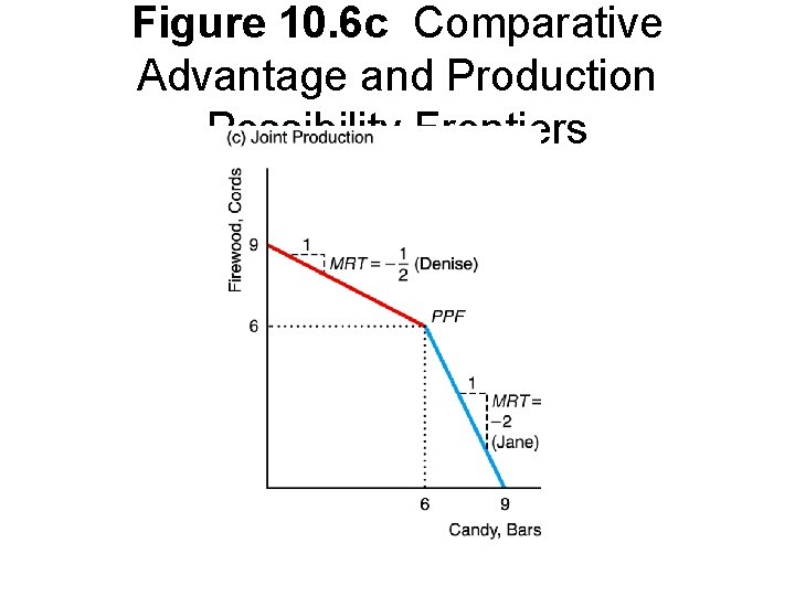 Figure 10. 6 c Comparative Advantage and Production Possibility Frontiers 
